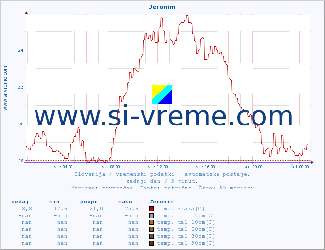 POVPREČJE :: Jeronim :: temp. zraka | vlaga | smer vetra | hitrost vetra | sunki vetra | tlak | padavine | sonce | temp. tal  5cm | temp. tal 10cm | temp. tal 20cm | temp. tal 30cm | temp. tal 50cm :: zadnji dan / 5 minut.