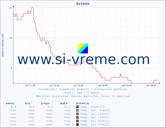 POVPREČJE :: Kočevje :: temp. zraka | vlaga | smer vetra | hitrost vetra | sunki vetra | tlak | padavine | sonce | temp. tal  5cm | temp. tal 10cm | temp. tal 20cm | temp. tal 30cm | temp. tal 50cm :: zadnji dan / 5 minut.