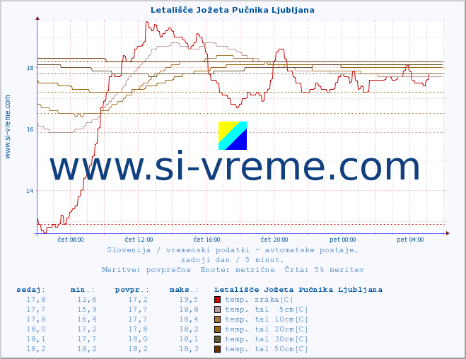 POVPREČJE :: Letališče Jožeta Pučnika Ljubljana :: temp. zraka | vlaga | smer vetra | hitrost vetra | sunki vetra | tlak | padavine | sonce | temp. tal  5cm | temp. tal 10cm | temp. tal 20cm | temp. tal 30cm | temp. tal 50cm :: zadnji dan / 5 minut.