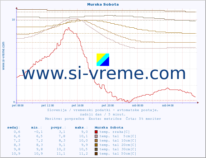 POVPREČJE :: Murska Sobota :: temp. zraka | vlaga | smer vetra | hitrost vetra | sunki vetra | tlak | padavine | sonce | temp. tal  5cm | temp. tal 10cm | temp. tal 20cm | temp. tal 30cm | temp. tal 50cm :: zadnji dan / 5 minut.