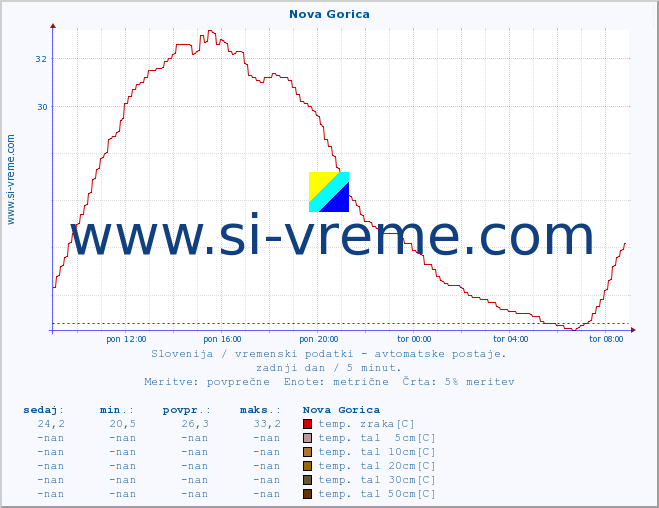POVPREČJE :: Nova Gorica :: temp. zraka | vlaga | smer vetra | hitrost vetra | sunki vetra | tlak | padavine | sonce | temp. tal  5cm | temp. tal 10cm | temp. tal 20cm | temp. tal 30cm | temp. tal 50cm :: zadnji dan / 5 minut.