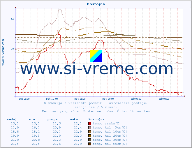 POVPREČJE :: Postojna :: temp. zraka | vlaga | smer vetra | hitrost vetra | sunki vetra | tlak | padavine | sonce | temp. tal  5cm | temp. tal 10cm | temp. tal 20cm | temp. tal 30cm | temp. tal 50cm :: zadnji dan / 5 minut.