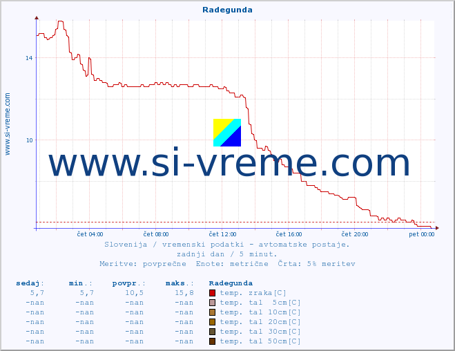 POVPREČJE :: Radegunda :: temp. zraka | vlaga | smer vetra | hitrost vetra | sunki vetra | tlak | padavine | sonce | temp. tal  5cm | temp. tal 10cm | temp. tal 20cm | temp. tal 30cm | temp. tal 50cm :: zadnji dan / 5 minut.