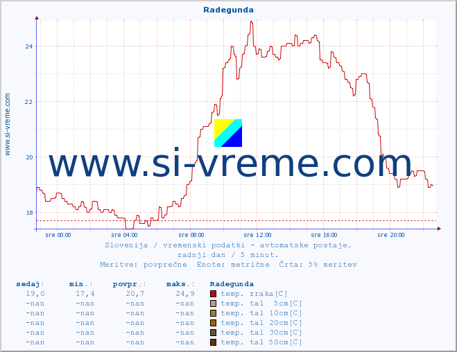 POVPREČJE :: Radegunda :: temp. zraka | vlaga | smer vetra | hitrost vetra | sunki vetra | tlak | padavine | sonce | temp. tal  5cm | temp. tal 10cm | temp. tal 20cm | temp. tal 30cm | temp. tal 50cm :: zadnji dan / 5 minut.