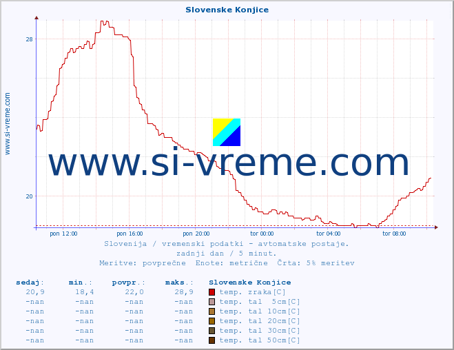 POVPREČJE :: Slovenske Konjice :: temp. zraka | vlaga | smer vetra | hitrost vetra | sunki vetra | tlak | padavine | sonce | temp. tal  5cm | temp. tal 10cm | temp. tal 20cm | temp. tal 30cm | temp. tal 50cm :: zadnji dan / 5 minut.