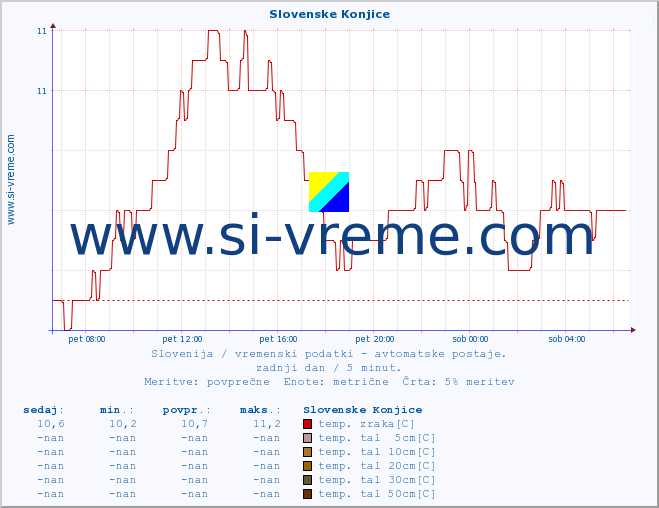 POVPREČJE :: Slovenske Konjice :: temp. zraka | vlaga | smer vetra | hitrost vetra | sunki vetra | tlak | padavine | sonce | temp. tal  5cm | temp. tal 10cm | temp. tal 20cm | temp. tal 30cm | temp. tal 50cm :: zadnji dan / 5 minut.