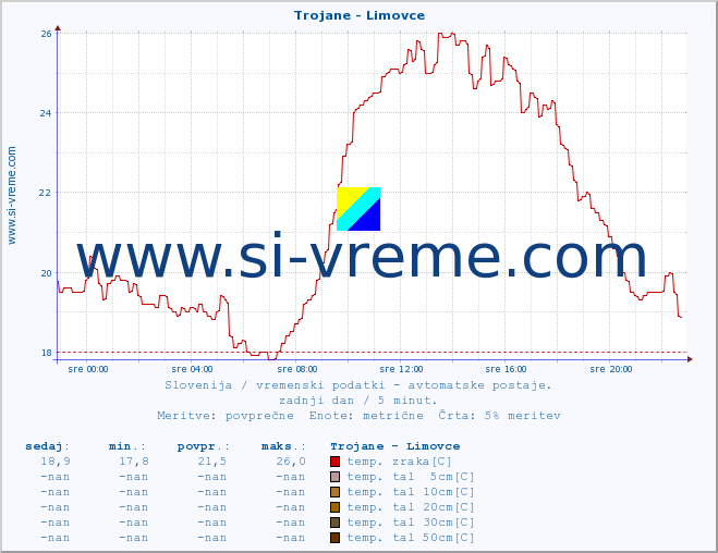 POVPREČJE :: Trojane - Limovce :: temp. zraka | vlaga | smer vetra | hitrost vetra | sunki vetra | tlak | padavine | sonce | temp. tal  5cm | temp. tal 10cm | temp. tal 20cm | temp. tal 30cm | temp. tal 50cm :: zadnji dan / 5 minut.