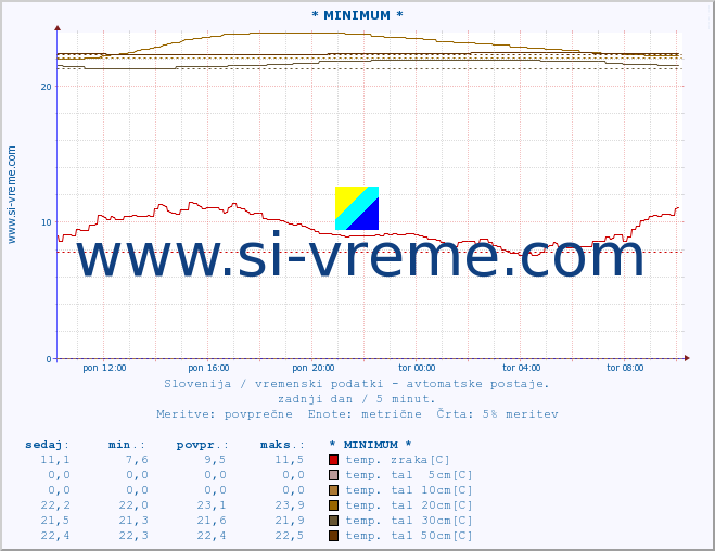 POVPREČJE :: * MINIMUM * :: temp. zraka | vlaga | smer vetra | hitrost vetra | sunki vetra | tlak | padavine | sonce | temp. tal  5cm | temp. tal 10cm | temp. tal 20cm | temp. tal 30cm | temp. tal 50cm :: zadnji dan / 5 minut.