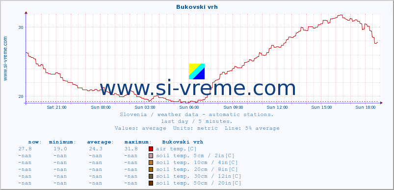  :: Bukovski vrh :: air temp. | humi- dity | wind dir. | wind speed | wind gusts | air pressure | precipi- tation | sun strength | soil temp. 5cm / 2in | soil temp. 10cm / 4in | soil temp. 20cm / 8in | soil temp. 30cm / 12in | soil temp. 50cm / 20in :: last day / 5 minutes.