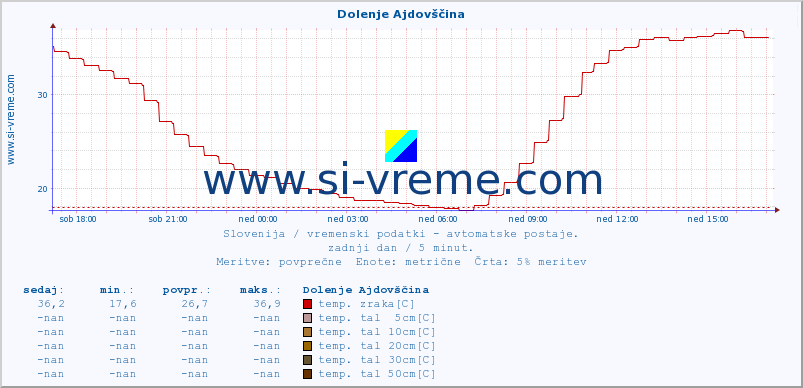 POVPREČJE :: Dolenje Ajdovščina :: temp. zraka | vlaga | smer vetra | hitrost vetra | sunki vetra | tlak | padavine | sonce | temp. tal  5cm | temp. tal 10cm | temp. tal 20cm | temp. tal 30cm | temp. tal 50cm :: zadnji dan / 5 minut.