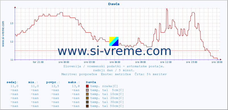 POVPREČJE :: Davča :: temp. zraka | vlaga | smer vetra | hitrost vetra | sunki vetra | tlak | padavine | sonce | temp. tal  5cm | temp. tal 10cm | temp. tal 20cm | temp. tal 30cm | temp. tal 50cm :: zadnji dan / 5 minut.