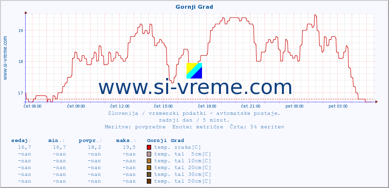 POVPREČJE :: Gornji Grad :: temp. zraka | vlaga | smer vetra | hitrost vetra | sunki vetra | tlak | padavine | sonce | temp. tal  5cm | temp. tal 10cm | temp. tal 20cm | temp. tal 30cm | temp. tal 50cm :: zadnji dan / 5 minut.