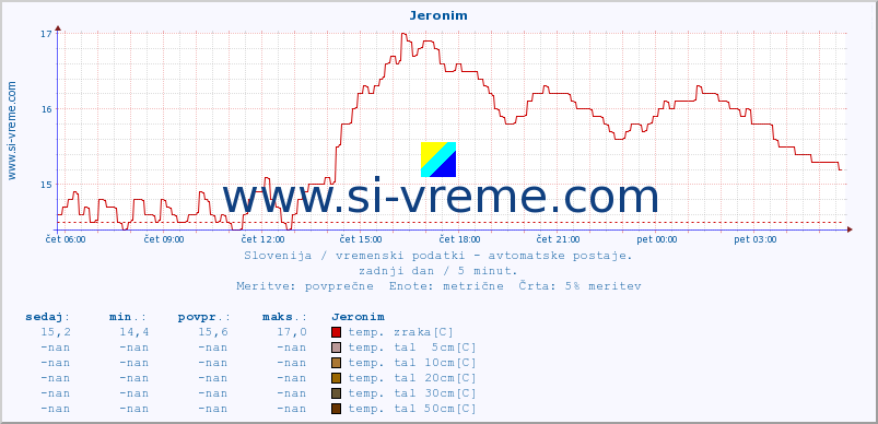 POVPREČJE :: Jeronim :: temp. zraka | vlaga | smer vetra | hitrost vetra | sunki vetra | tlak | padavine | sonce | temp. tal  5cm | temp. tal 10cm | temp. tal 20cm | temp. tal 30cm | temp. tal 50cm :: zadnji dan / 5 minut.