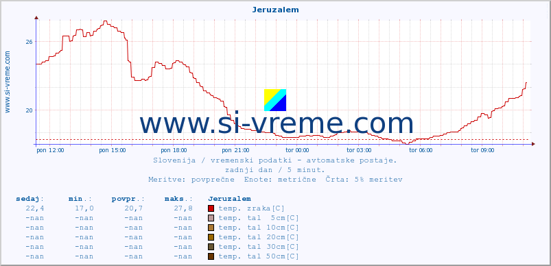 POVPREČJE :: Jeruzalem :: temp. zraka | vlaga | smer vetra | hitrost vetra | sunki vetra | tlak | padavine | sonce | temp. tal  5cm | temp. tal 10cm | temp. tal 20cm | temp. tal 30cm | temp. tal 50cm :: zadnji dan / 5 minut.