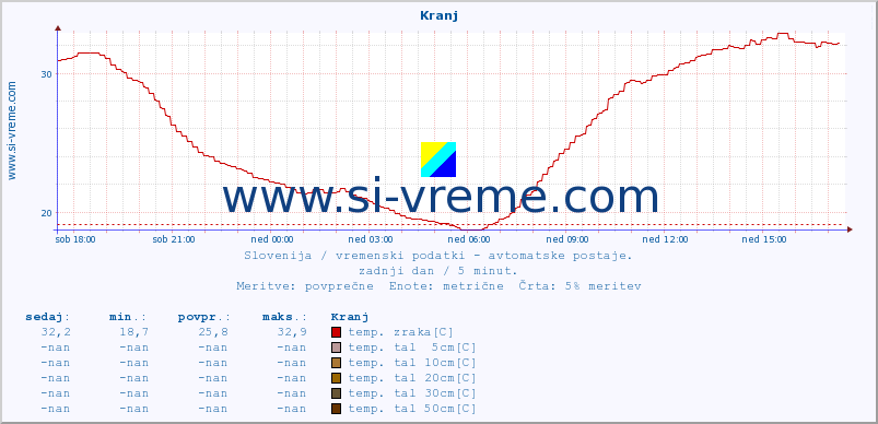 POVPREČJE :: Kranj :: temp. zraka | vlaga | smer vetra | hitrost vetra | sunki vetra | tlak | padavine | sonce | temp. tal  5cm | temp. tal 10cm | temp. tal 20cm | temp. tal 30cm | temp. tal 50cm :: zadnji dan / 5 minut.