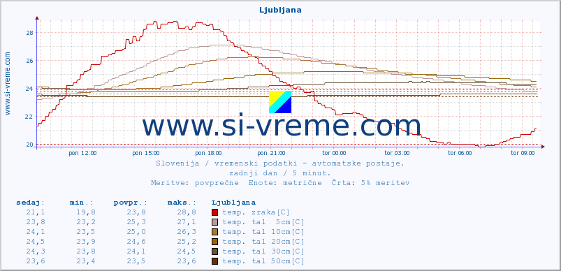 POVPREČJE :: Ljubljana :: temp. zraka | vlaga | smer vetra | hitrost vetra | sunki vetra | tlak | padavine | sonce | temp. tal  5cm | temp. tal 10cm | temp. tal 20cm | temp. tal 30cm | temp. tal 50cm :: zadnji dan / 5 minut.