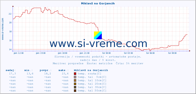 POVPREČJE :: Miklavž na Gorjancih :: temp. zraka | vlaga | smer vetra | hitrost vetra | sunki vetra | tlak | padavine | sonce | temp. tal  5cm | temp. tal 10cm | temp. tal 20cm | temp. tal 30cm | temp. tal 50cm :: zadnji dan / 5 minut.