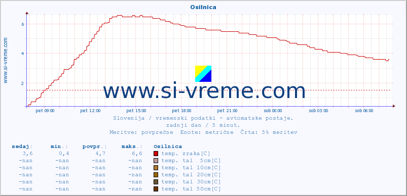 POVPREČJE :: Osilnica :: temp. zraka | vlaga | smer vetra | hitrost vetra | sunki vetra | tlak | padavine | sonce | temp. tal  5cm | temp. tal 10cm | temp. tal 20cm | temp. tal 30cm | temp. tal 50cm :: zadnji dan / 5 minut.