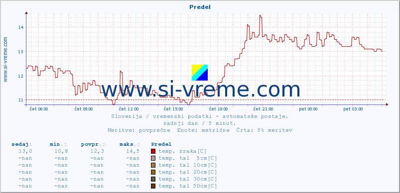 POVPREČJE :: Predel :: temp. zraka | vlaga | smer vetra | hitrost vetra | sunki vetra | tlak | padavine | sonce | temp. tal  5cm | temp. tal 10cm | temp. tal 20cm | temp. tal 30cm | temp. tal 50cm :: zadnji dan / 5 minut.