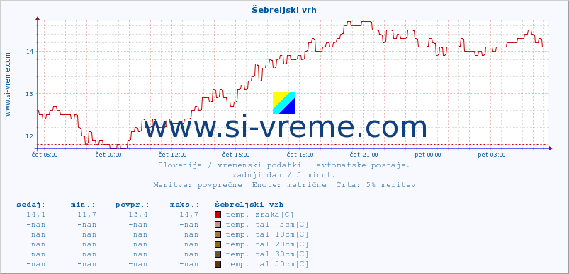 POVPREČJE :: Šebreljski vrh :: temp. zraka | vlaga | smer vetra | hitrost vetra | sunki vetra | tlak | padavine | sonce | temp. tal  5cm | temp. tal 10cm | temp. tal 20cm | temp. tal 30cm | temp. tal 50cm :: zadnji dan / 5 minut.