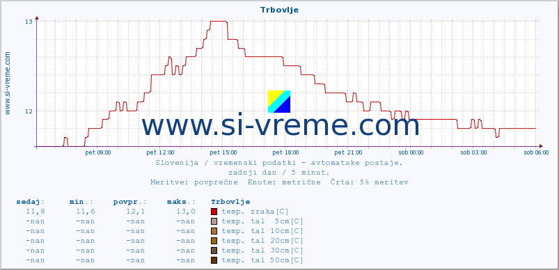 POVPREČJE :: Trbovlje :: temp. zraka | vlaga | smer vetra | hitrost vetra | sunki vetra | tlak | padavine | sonce | temp. tal  5cm | temp. tal 10cm | temp. tal 20cm | temp. tal 30cm | temp. tal 50cm :: zadnji dan / 5 minut.