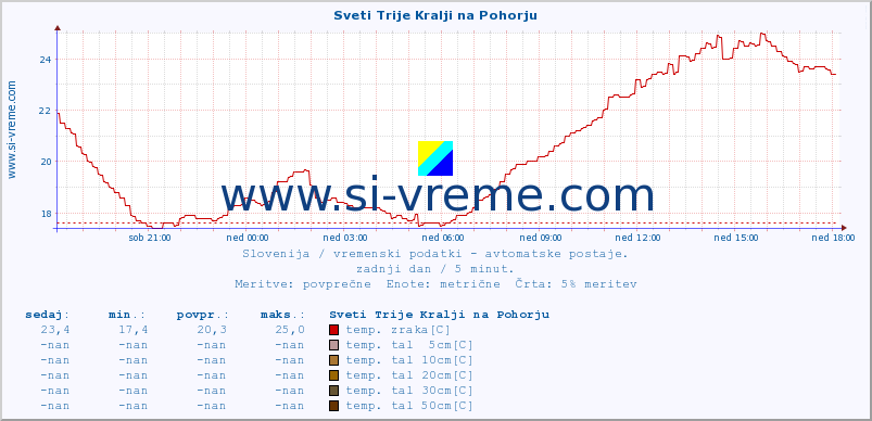 POVPREČJE :: Sveti Trije Kralji na Pohorju :: temp. zraka | vlaga | smer vetra | hitrost vetra | sunki vetra | tlak | padavine | sonce | temp. tal  5cm | temp. tal 10cm | temp. tal 20cm | temp. tal 30cm | temp. tal 50cm :: zadnji dan / 5 minut.