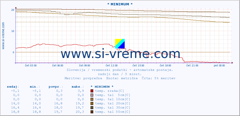 POVPREČJE :: * MINIMUM * :: temp. zraka | vlaga | smer vetra | hitrost vetra | sunki vetra | tlak | padavine | sonce | temp. tal  5cm | temp. tal 10cm | temp. tal 20cm | temp. tal 30cm | temp. tal 50cm :: zadnji dan / 5 minut.