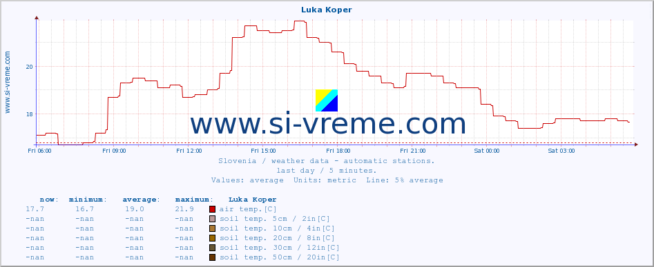  :: Luka Koper :: air temp. | humi- dity | wind dir. | wind speed | wind gusts | air pressure | precipi- tation | sun strength | soil temp. 5cm / 2in | soil temp. 10cm / 4in | soil temp. 20cm / 8in | soil temp. 30cm / 12in | soil temp. 50cm / 20in :: last day / 5 minutes.