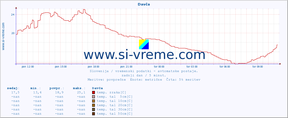 POVPREČJE :: Davča :: temp. zraka | vlaga | smer vetra | hitrost vetra | sunki vetra | tlak | padavine | sonce | temp. tal  5cm | temp. tal 10cm | temp. tal 20cm | temp. tal 30cm | temp. tal 50cm :: zadnji dan / 5 minut.