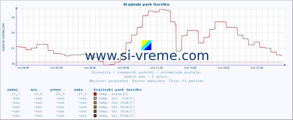 POVPREČJE :: Krajinski park Goričko :: temp. zraka | vlaga | smer vetra | hitrost vetra | sunki vetra | tlak | padavine | sonce | temp. tal  5cm | temp. tal 10cm | temp. tal 20cm | temp. tal 30cm | temp. tal 50cm :: zadnji dan / 5 minut.