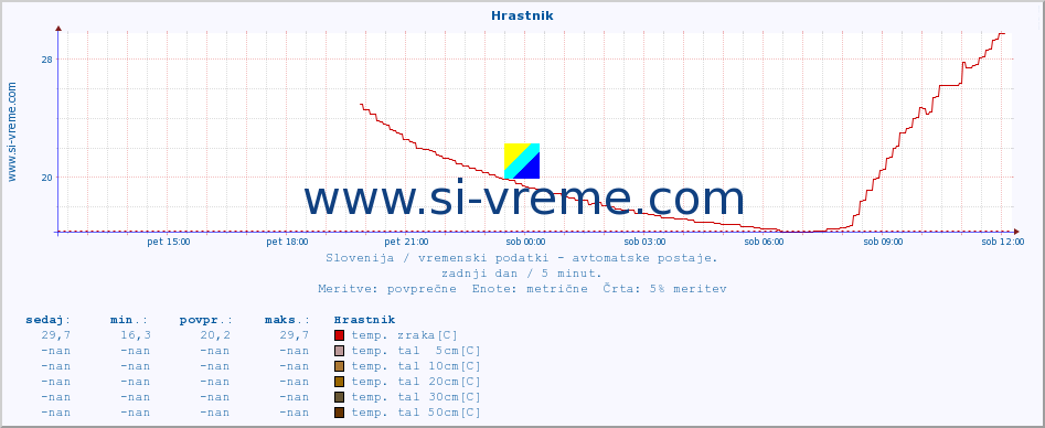 POVPREČJE :: Hrastnik :: temp. zraka | vlaga | smer vetra | hitrost vetra | sunki vetra | tlak | padavine | sonce | temp. tal  5cm | temp. tal 10cm | temp. tal 20cm | temp. tal 30cm | temp. tal 50cm :: zadnji dan / 5 minut.