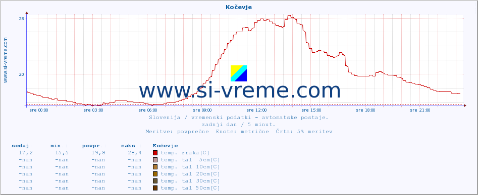 POVPREČJE :: Kočevje :: temp. zraka | vlaga | smer vetra | hitrost vetra | sunki vetra | tlak | padavine | sonce | temp. tal  5cm | temp. tal 10cm | temp. tal 20cm | temp. tal 30cm | temp. tal 50cm :: zadnji dan / 5 minut.