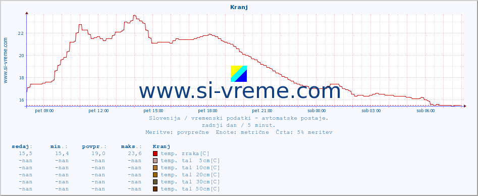 POVPREČJE :: Kranj :: temp. zraka | vlaga | smer vetra | hitrost vetra | sunki vetra | tlak | padavine | sonce | temp. tal  5cm | temp. tal 10cm | temp. tal 20cm | temp. tal 30cm | temp. tal 50cm :: zadnji dan / 5 minut.