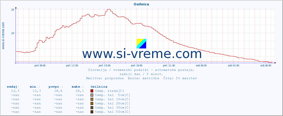 POVPREČJE :: Osilnica :: temp. zraka | vlaga | smer vetra | hitrost vetra | sunki vetra | tlak | padavine | sonce | temp. tal  5cm | temp. tal 10cm | temp. tal 20cm | temp. tal 30cm | temp. tal 50cm :: zadnji dan / 5 minut.