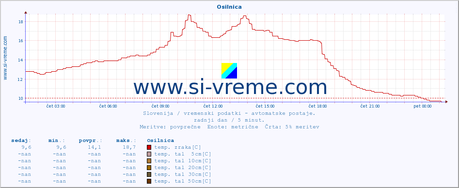 POVPREČJE :: Osilnica :: temp. zraka | vlaga | smer vetra | hitrost vetra | sunki vetra | tlak | padavine | sonce | temp. tal  5cm | temp. tal 10cm | temp. tal 20cm | temp. tal 30cm | temp. tal 50cm :: zadnji dan / 5 minut.