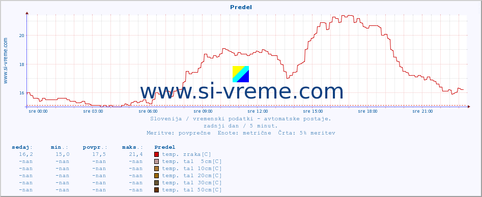 POVPREČJE :: Predel :: temp. zraka | vlaga | smer vetra | hitrost vetra | sunki vetra | tlak | padavine | sonce | temp. tal  5cm | temp. tal 10cm | temp. tal 20cm | temp. tal 30cm | temp. tal 50cm :: zadnji dan / 5 minut.