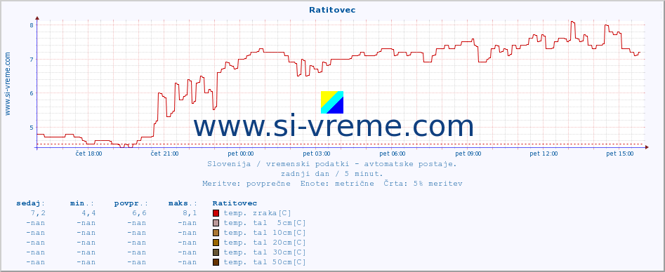 POVPREČJE :: Ratitovec :: temp. zraka | vlaga | smer vetra | hitrost vetra | sunki vetra | tlak | padavine | sonce | temp. tal  5cm | temp. tal 10cm | temp. tal 20cm | temp. tal 30cm | temp. tal 50cm :: zadnji dan / 5 minut.