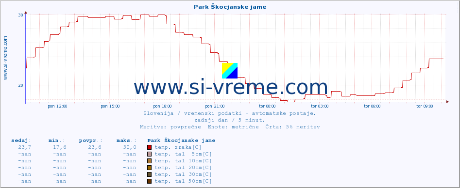 POVPREČJE :: Park Škocjanske jame :: temp. zraka | vlaga | smer vetra | hitrost vetra | sunki vetra | tlak | padavine | sonce | temp. tal  5cm | temp. tal 10cm | temp. tal 20cm | temp. tal 30cm | temp. tal 50cm :: zadnji dan / 5 minut.