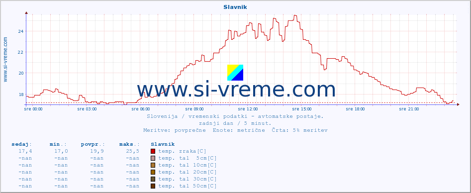 POVPREČJE :: Slavnik :: temp. zraka | vlaga | smer vetra | hitrost vetra | sunki vetra | tlak | padavine | sonce | temp. tal  5cm | temp. tal 10cm | temp. tal 20cm | temp. tal 30cm | temp. tal 50cm :: zadnji dan / 5 minut.