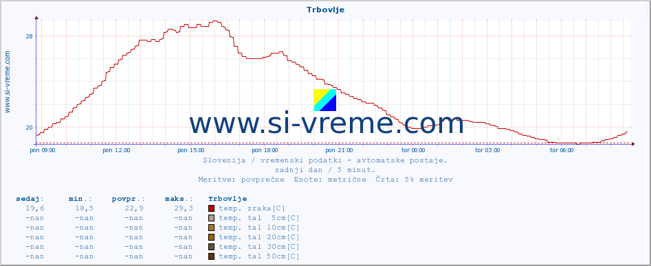 POVPREČJE :: Trbovlje :: temp. zraka | vlaga | smer vetra | hitrost vetra | sunki vetra | tlak | padavine | sonce | temp. tal  5cm | temp. tal 10cm | temp. tal 20cm | temp. tal 30cm | temp. tal 50cm :: zadnji dan / 5 minut.