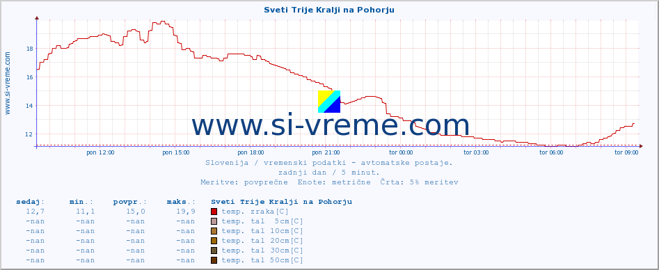 POVPREČJE :: Sveti Trije Kralji na Pohorju :: temp. zraka | vlaga | smer vetra | hitrost vetra | sunki vetra | tlak | padavine | sonce | temp. tal  5cm | temp. tal 10cm | temp. tal 20cm | temp. tal 30cm | temp. tal 50cm :: zadnji dan / 5 minut.