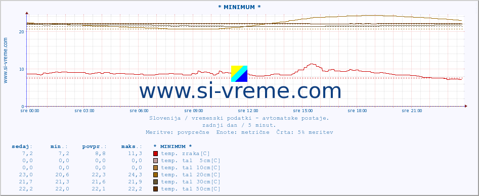 POVPREČJE :: * MINIMUM * :: temp. zraka | vlaga | smer vetra | hitrost vetra | sunki vetra | tlak | padavine | sonce | temp. tal  5cm | temp. tal 10cm | temp. tal 20cm | temp. tal 30cm | temp. tal 50cm :: zadnji dan / 5 minut.