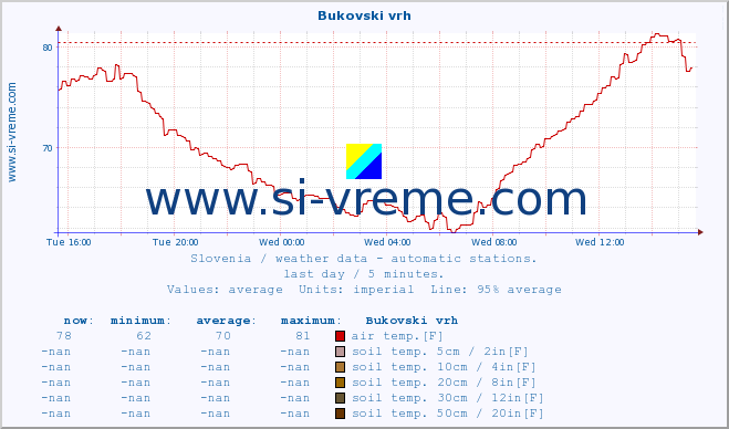  :: Bukovski vrh :: air temp. | humi- dity | wind dir. | wind speed | wind gusts | air pressure | precipi- tation | sun strength | soil temp. 5cm / 2in | soil temp. 10cm / 4in | soil temp. 20cm / 8in | soil temp. 30cm / 12in | soil temp. 50cm / 20in :: last day / 5 minutes.