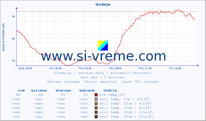  :: Godnje :: air temp. | humi- dity | wind dir. | wind speed | wind gusts | air pressure | precipi- tation | sun strength | soil temp. 5cm / 2in | soil temp. 10cm / 4in | soil temp. 20cm / 8in | soil temp. 30cm / 12in | soil temp. 50cm / 20in :: last day / 5 minutes.