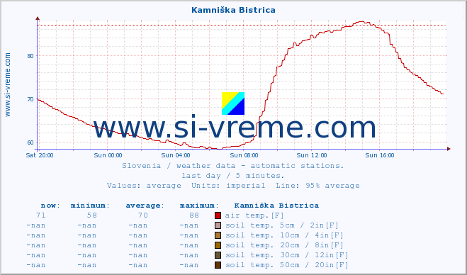  :: Kamniška Bistrica :: air temp. | humi- dity | wind dir. | wind speed | wind gusts | air pressure | precipi- tation | sun strength | soil temp. 5cm / 2in | soil temp. 10cm / 4in | soil temp. 20cm / 8in | soil temp. 30cm / 12in | soil temp. 50cm / 20in :: last day / 5 minutes.