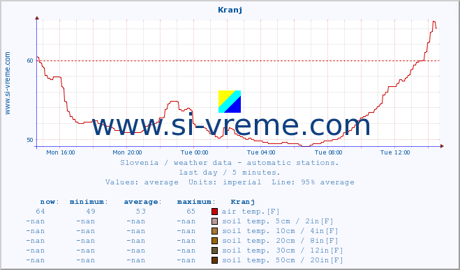  :: Kranj :: air temp. | humi- dity | wind dir. | wind speed | wind gusts | air pressure | precipi- tation | sun strength | soil temp. 5cm / 2in | soil temp. 10cm / 4in | soil temp. 20cm / 8in | soil temp. 30cm / 12in | soil temp. 50cm / 20in :: last day / 5 minutes.