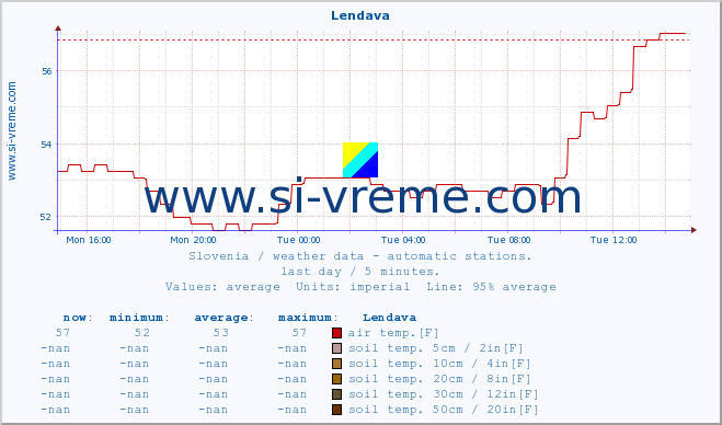  :: Lendava :: air temp. | humi- dity | wind dir. | wind speed | wind gusts | air pressure | precipi- tation | sun strength | soil temp. 5cm / 2in | soil temp. 10cm / 4in | soil temp. 20cm / 8in | soil temp. 30cm / 12in | soil temp. 50cm / 20in :: last day / 5 minutes.