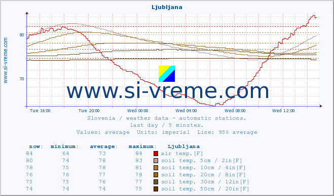  :: Ljubljana :: air temp. | humi- dity | wind dir. | wind speed | wind gusts | air pressure | precipi- tation | sun strength | soil temp. 5cm / 2in | soil temp. 10cm / 4in | soil temp. 20cm / 8in | soil temp. 30cm / 12in | soil temp. 50cm / 20in :: last day / 5 minutes.