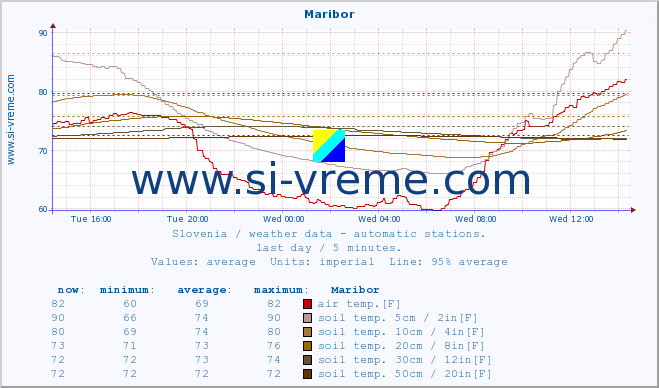  :: Maribor :: air temp. | humi- dity | wind dir. | wind speed | wind gusts | air pressure | precipi- tation | sun strength | soil temp. 5cm / 2in | soil temp. 10cm / 4in | soil temp. 20cm / 8in | soil temp. 30cm / 12in | soil temp. 50cm / 20in :: last day / 5 minutes.