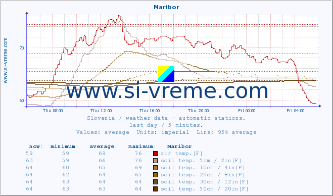  :: Maribor :: air temp. | humi- dity | wind dir. | wind speed | wind gusts | air pressure | precipi- tation | sun strength | soil temp. 5cm / 2in | soil temp. 10cm / 4in | soil temp. 20cm / 8in | soil temp. 30cm / 12in | soil temp. 50cm / 20in :: last day / 5 minutes.